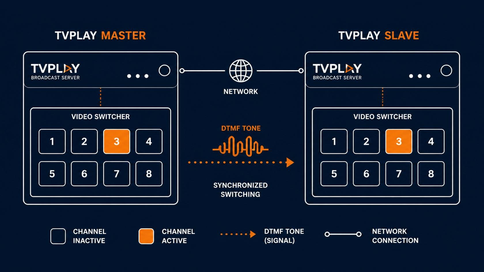 Automação via DTMF — TVPLAY MASTER